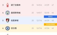 利物浦零封对手，联赛积分榜迎来压倒性领先的简单介绍