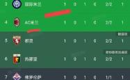 包含拉齐奥主场大胜，继续领跑意甲积分榜的词条